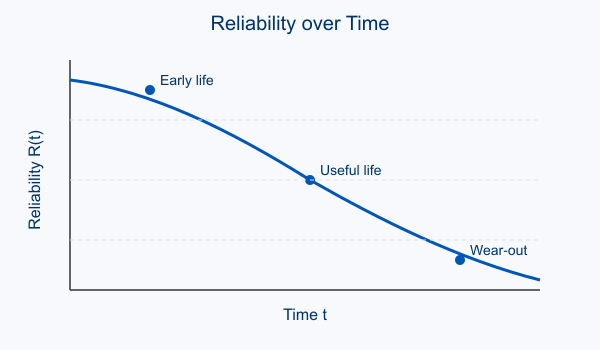 Failure Rate Reliability Curve