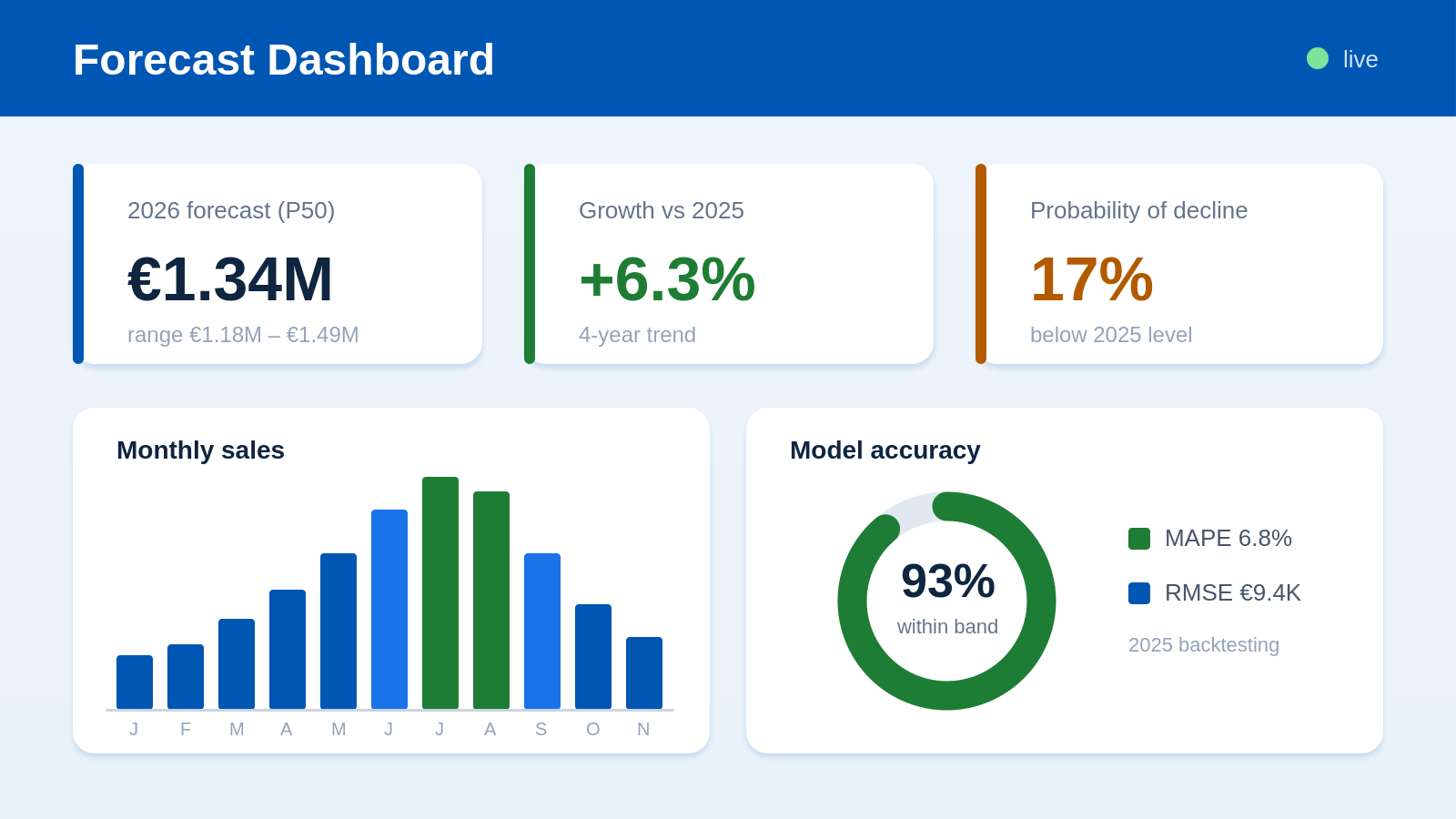 Forecast Dashboard