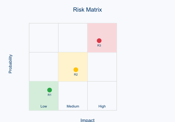 Risk Matrix