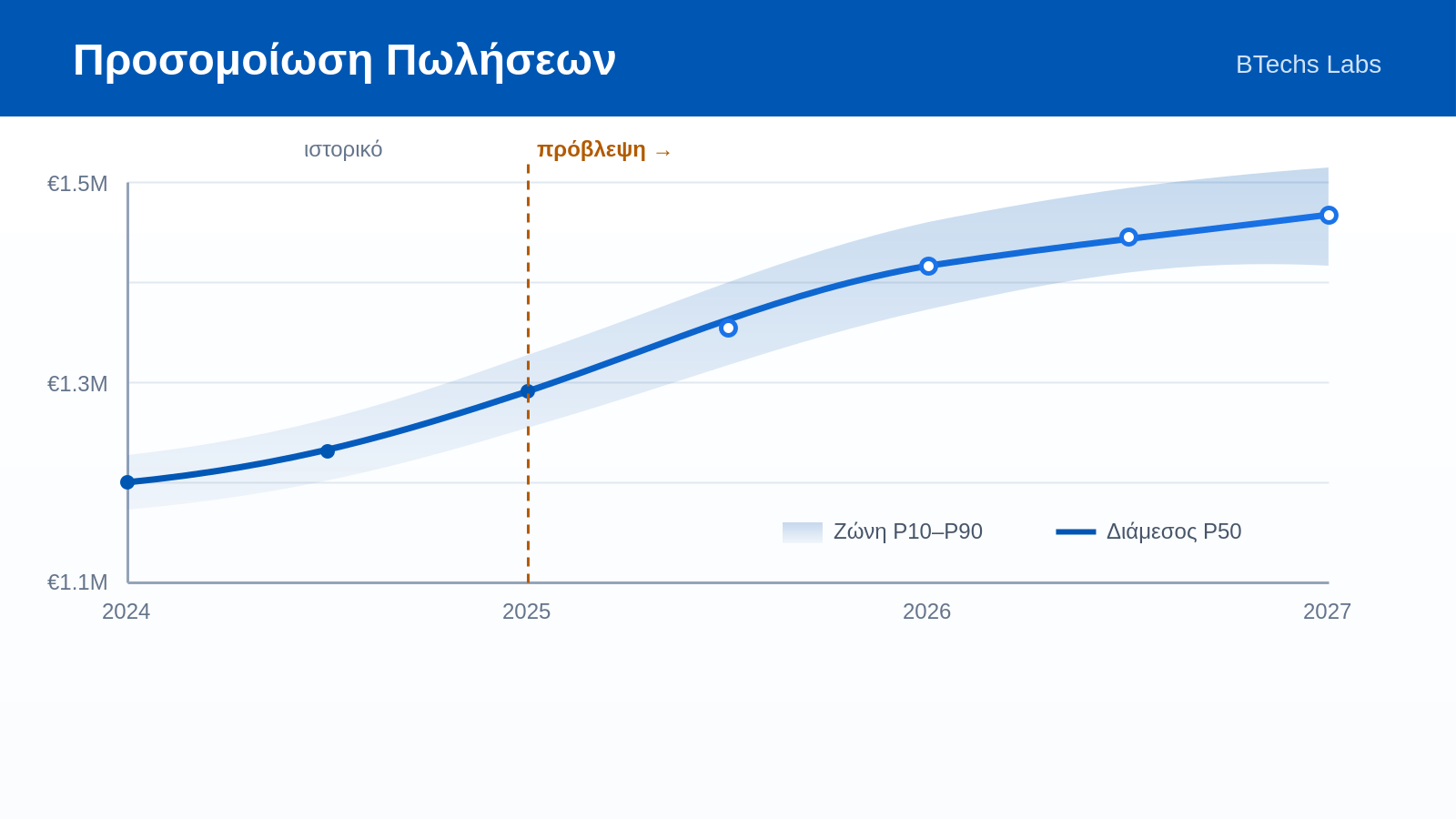 Sales Simulation Graph