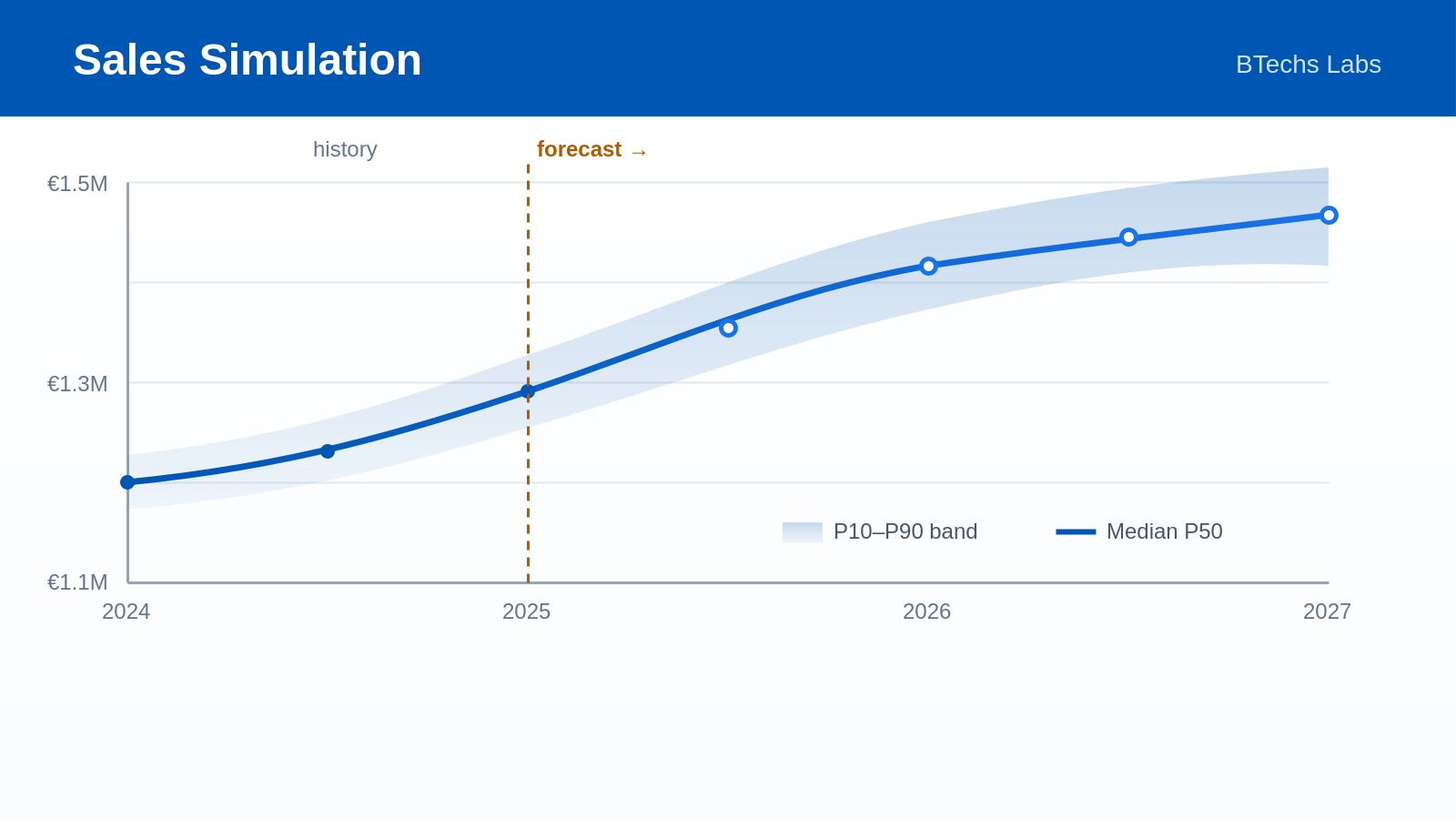 Sales Simulation Graph
